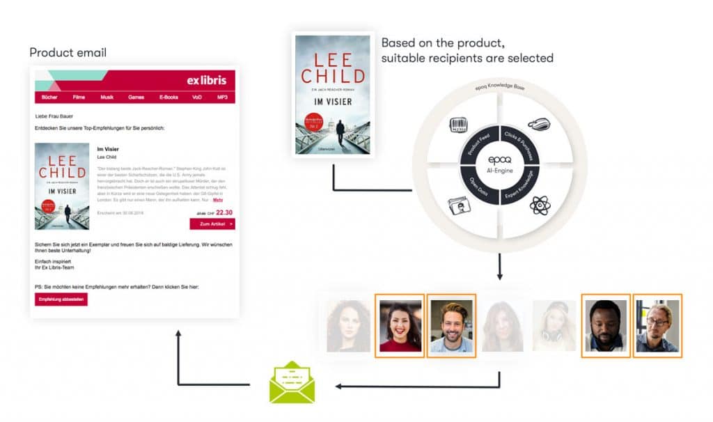 Graphic shows automated target group identification at Ex Libris