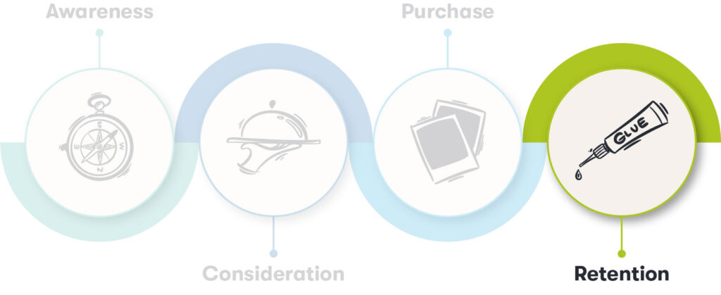 Die Grafik zeigt die Customer Journey der Shopkunden, bei der die After-Sales-Phasen hervorgehoben sind.