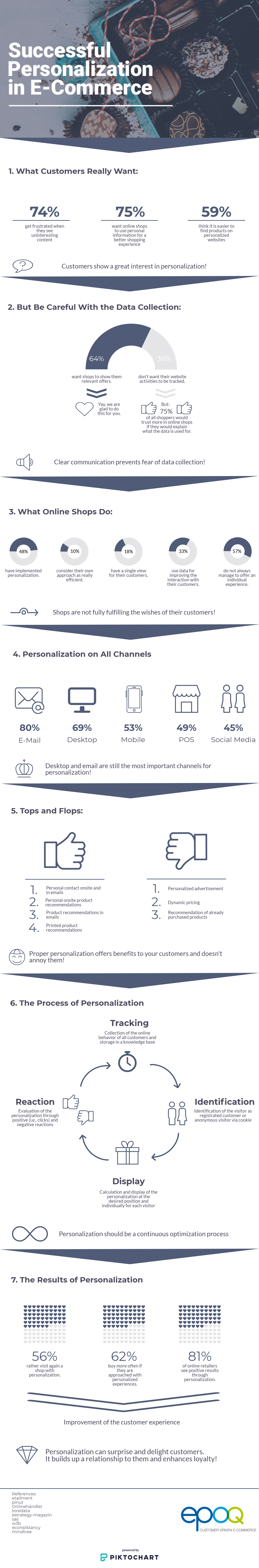 An infographic for successful personalisation by epoq