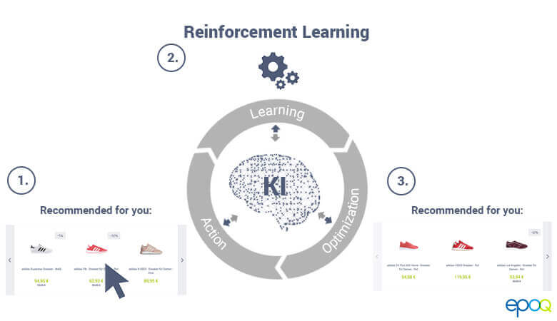 Reinforcement learning, a part of the personalization software
