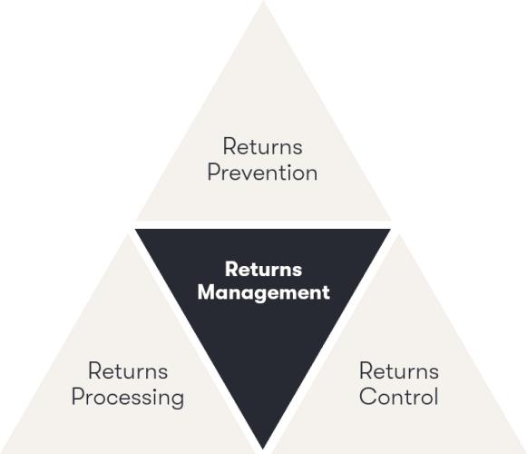 The graphic represents the fields of returns management in digital commerce.