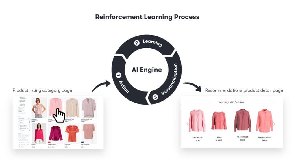 The graphic shows a simple representation of the reinforcement learning process with the example of AI-supported recommendations in the online shop.