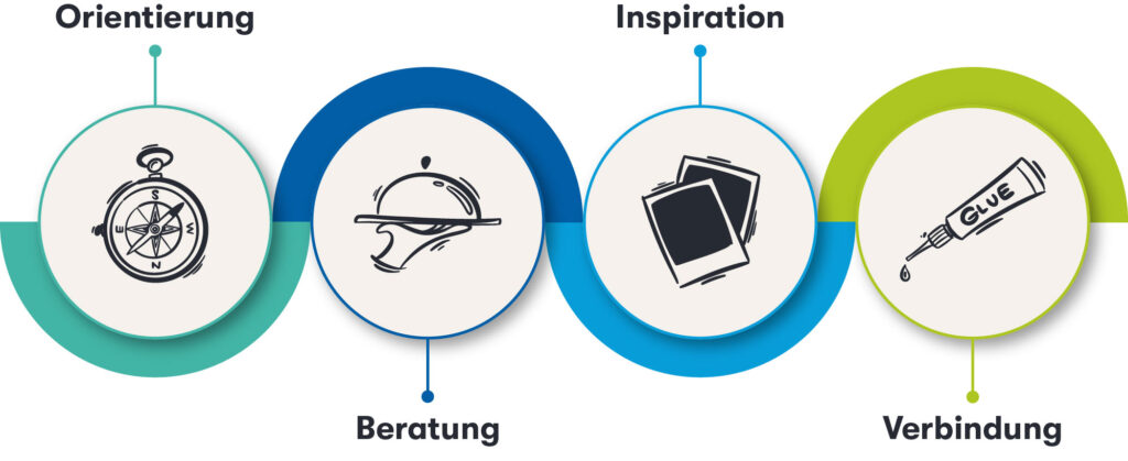 Grafik der Customer Journey im E-Commerce