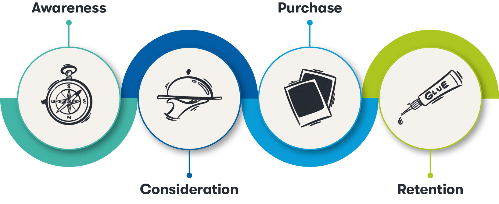 Die Grafik zeigt die Customer Journey im E-Commerce mit den verschiedenen Phasen.