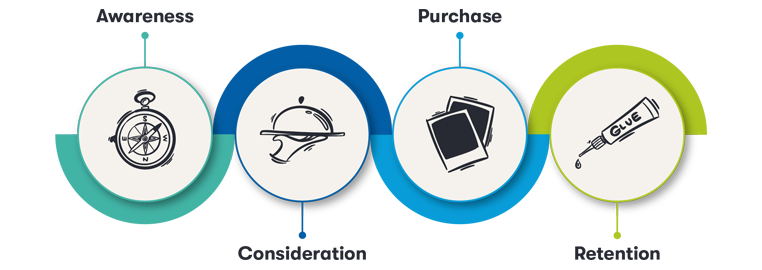 Customer Journey Grafik zur Personalisierung im E-Commerce mit epoq – Darstellung der Phasen Awareness, Consideration, Purchase und Retention, die mit epoq personalisiert werden können, um das Shoppingerlebnis zu optimieren.