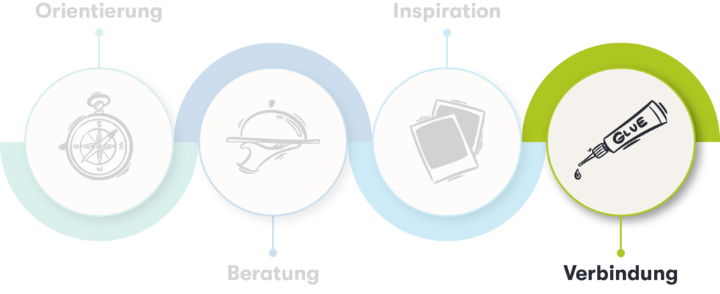 Die Grafik zeigt die Customer Journey der Shopkunden, bei der die After-Sales-Phasen hervorgehoben sind.
