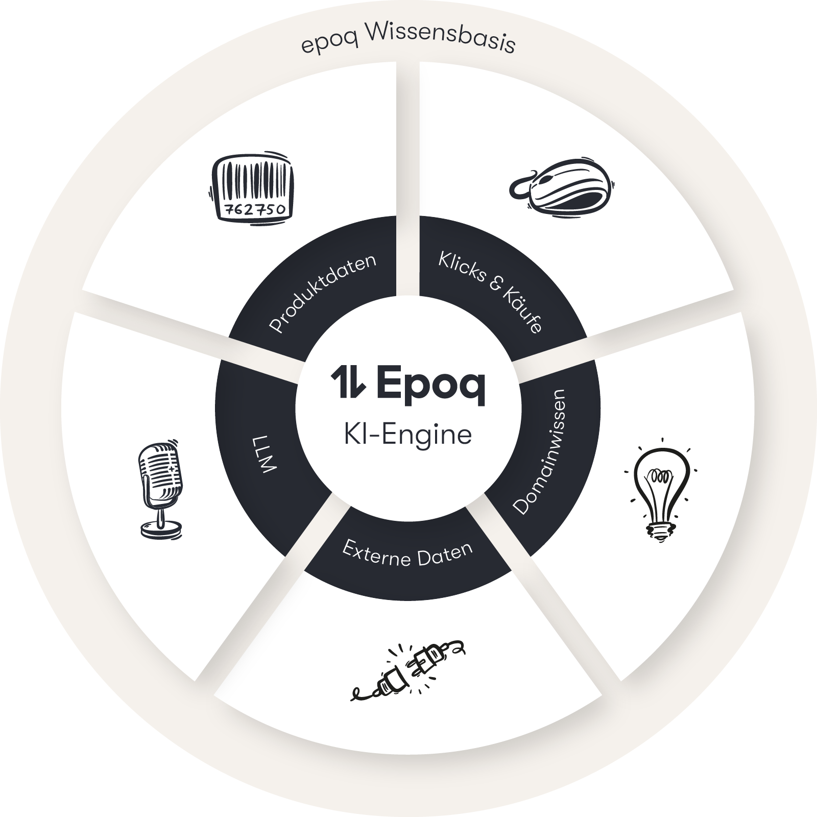 Die Grafik veranschaulicht, wie Klicks und Käufe, Domainwissen, externe Daten, LLM und Produktdaten in einer gemeinsamen Wissensbasis zusammenlaufen und so die Grundlage für intelligenten Conversational Commerce bilden.