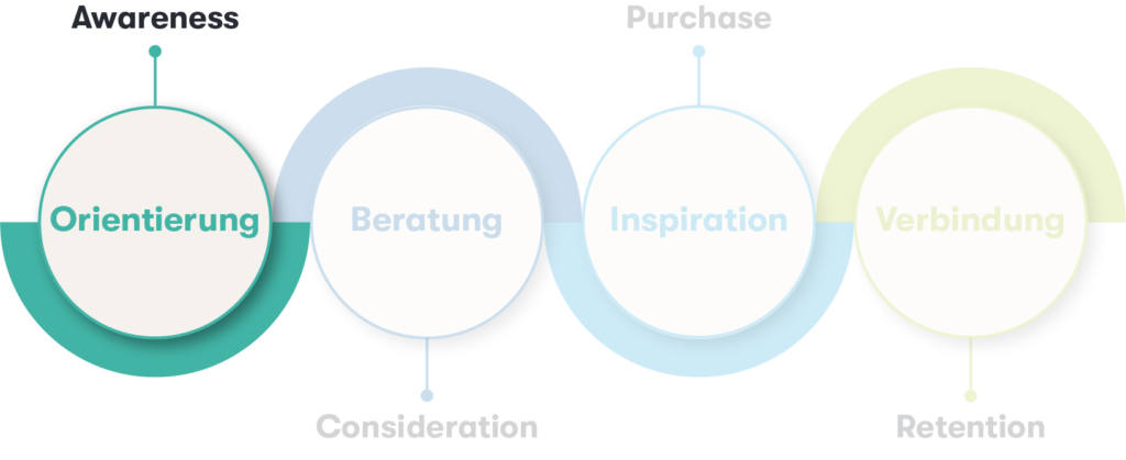 Darstellung der Customer Journey mit hervorgehobener Awareness-Phase, in der die semantische Suche wesentlich zur Orientierung beiträgt.