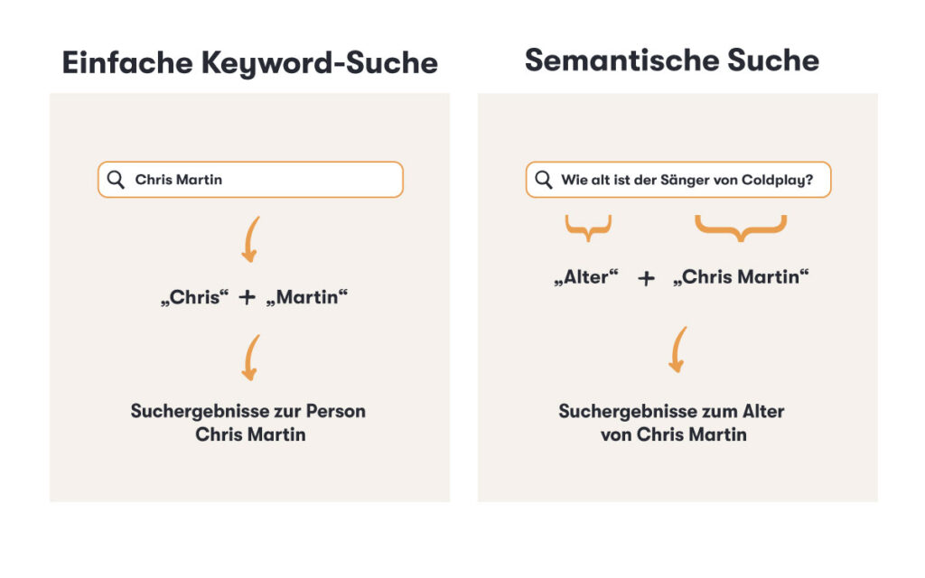 Die Grafik zeigt den Unterschied zwischen einer einfachen Keyword-Suche und der semantischen Suche.