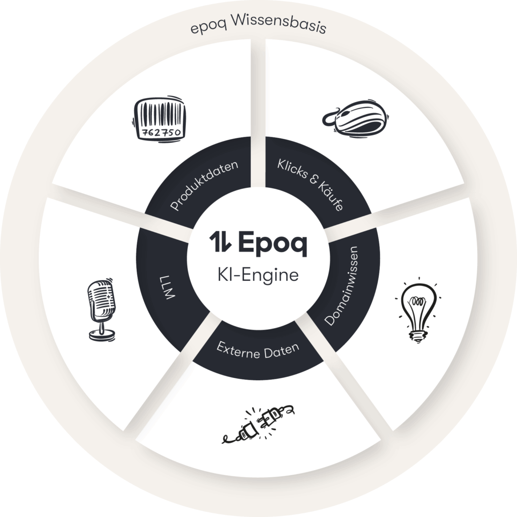 Grafik einer Wissensbasis, die Produktdaten, Nutzerverhalten, Domainwissen, externe Daten und LLM-Informationen integriert, durch Algorithmen zu nutzbarem Wissen aufbereitet und für die Personalisierung zur Conversion-Optimierung einsetzt.