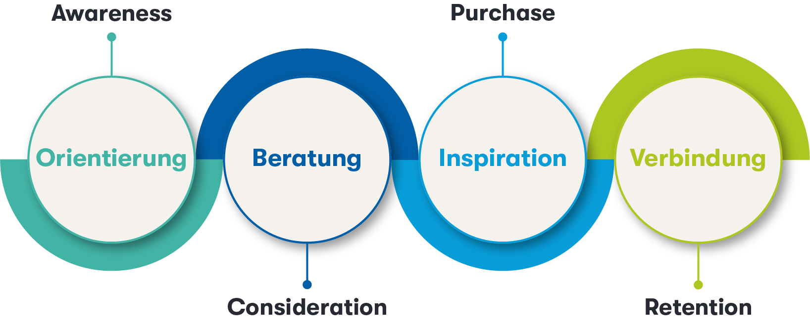 Grafik der Customer Journey mit den Phasen Awareness, Consideration, Purchase und Retention, inklusive der jeweiligen Kundenbedürfnisse, entlang derer E-Commerce-Personalisierung zum Einsatz kommen kann.