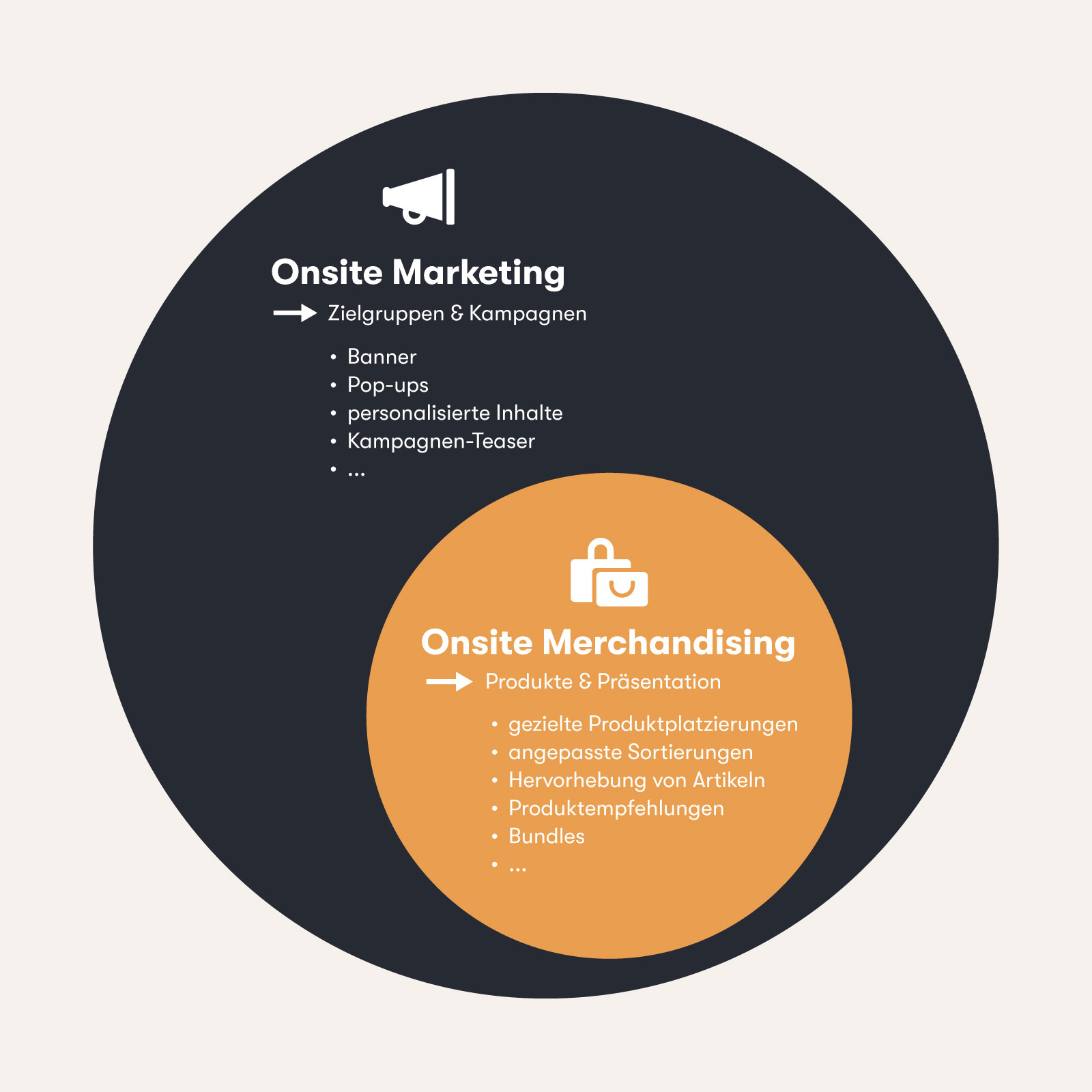 Grafik verdeutlicht den Zusammenhang zwischen Onsite Marketing und Onsite Merchandising. Onsite Merchandising ist ein Teilbereich des Onsite Marketings und konzentriert sich auf gezielte Produktplatzierungen, Empfehlungen und Sortimentsstrategien. Onsite Marketing umfasst darüber hinaus Banner, Pop-ups und personalisierte Inhalte.