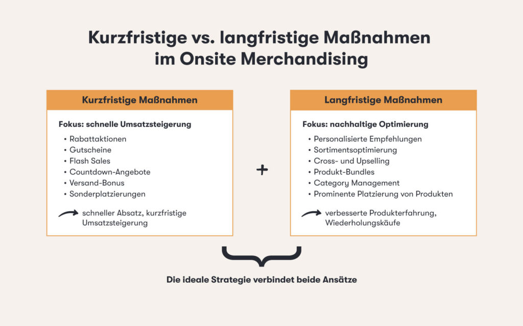 Grafik vergleicht kurz- und langfristige Strategien im Onsite Merchandising. Linke Box: kurzfristige Maßnahmen wie zeitlich begrenzte Rabattaktionen. Rechte Box: langfristige Maßnahmen wie personalisierte Empfehlungen.