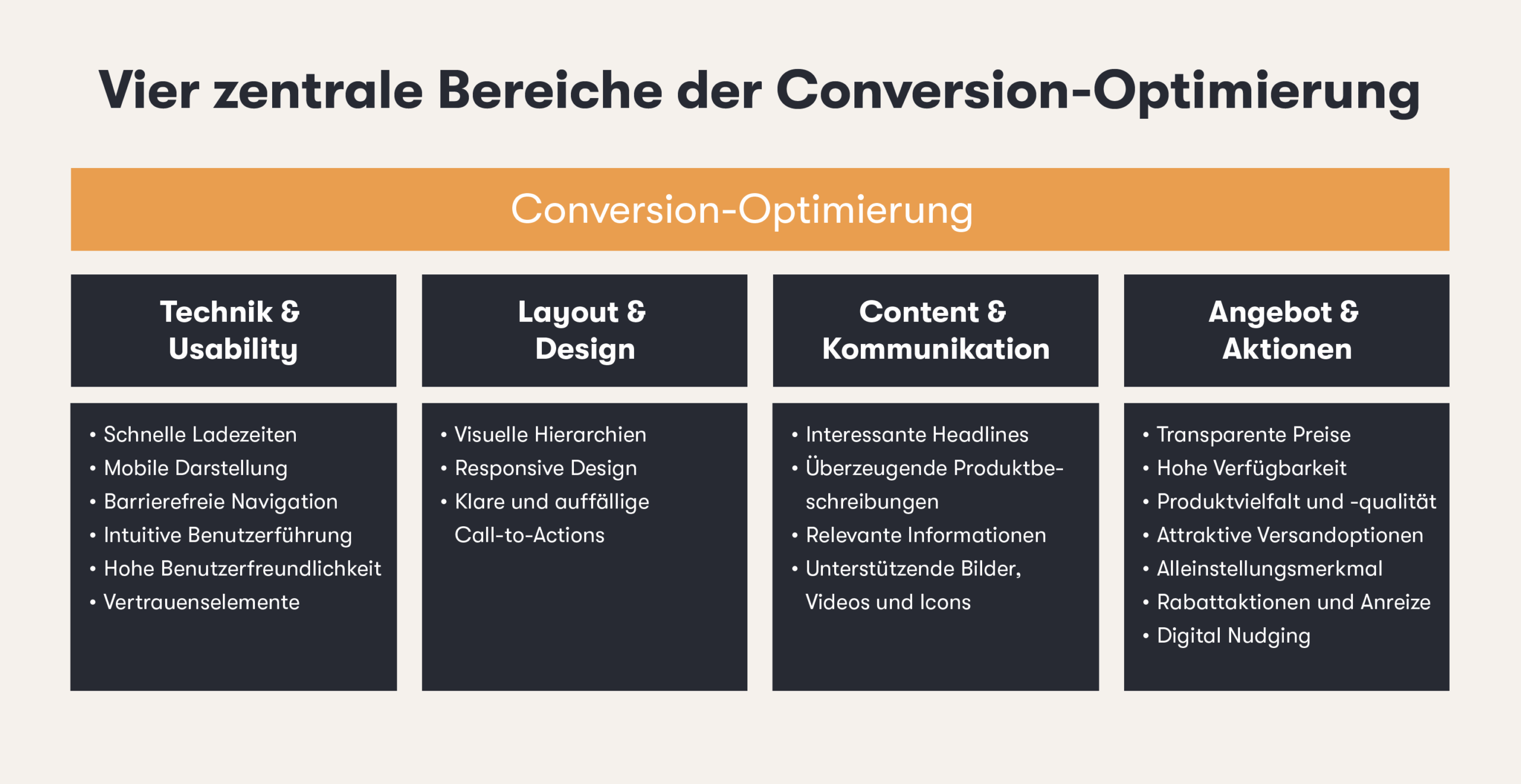 Grafik zeigt die vier zentralen Bereiche der Conversion-Optimierung bestehend aus Technik & Usability, Layout & Design, Content & Kommunikation sowie Angebot & Aktionen.