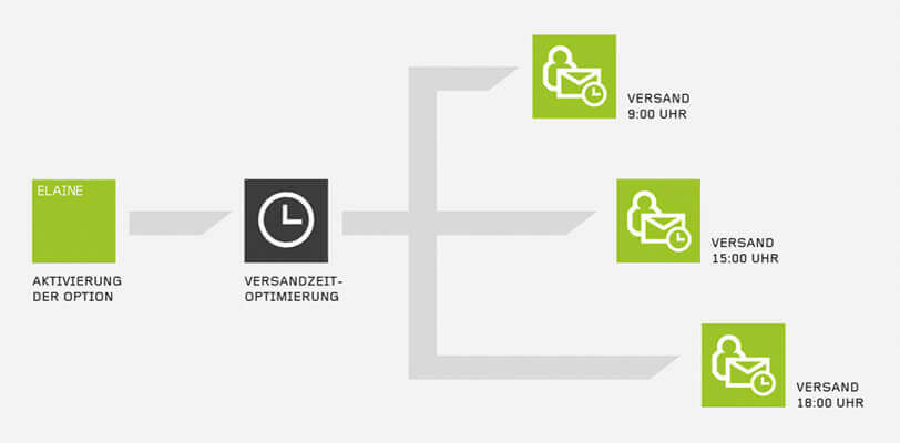 Das Bild zeigt ein Beispiel für die Versandzeitoptimierung zur Steigerung der Öffnungsrate von Newslettern.