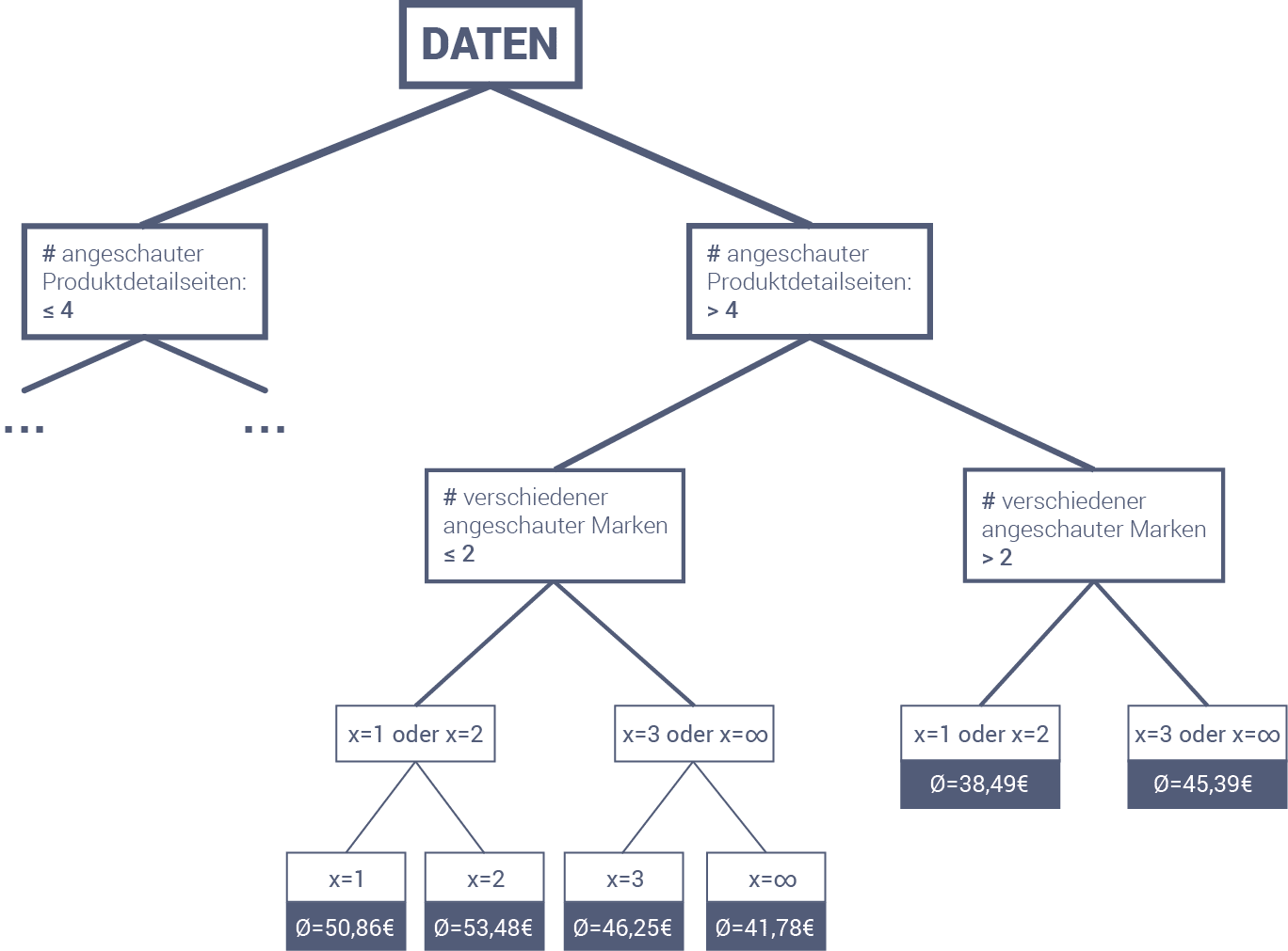 Abgebildet ist eine Grafik eines Regressionsbaums, der mit Daten aus einem Online-Shop angereichert ist, mit denen selbstlernende Algorithmen sich weiterentwickeln können.