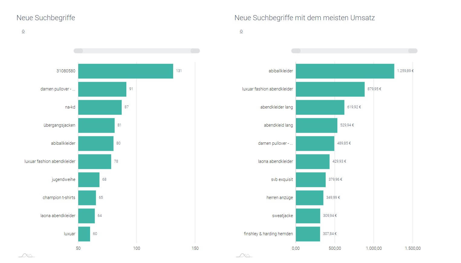 Der Screenshot zeigt das Chart mit den neuen Suchbegriffen mit dem meisten Umsatz.