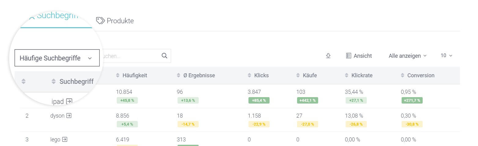Der Screenshot zeigt die Tabelle "Häufige Suchbegriffe" im Analyse-Bereich der Suche im Control Desk. Diese umfasst die Suchbegriffe, die im ausgewählten Zeitraum am häufigsten gesucht wurden.