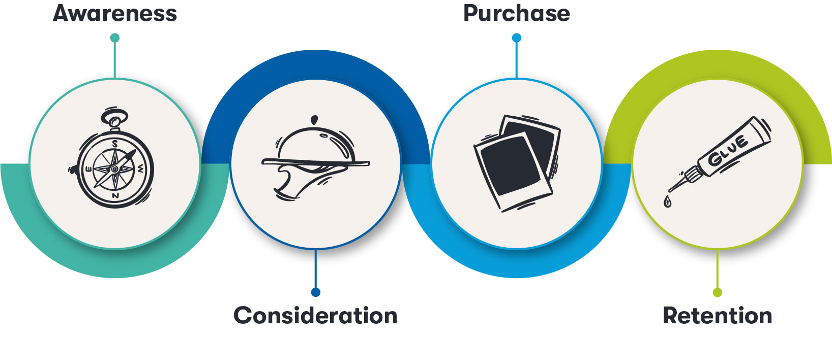 Die Grafik zeigt die digitale Customer Journey im E-Commerce mit ihren verschiedenen Phasen und den jeweiligen Kundenbedürfnissen.