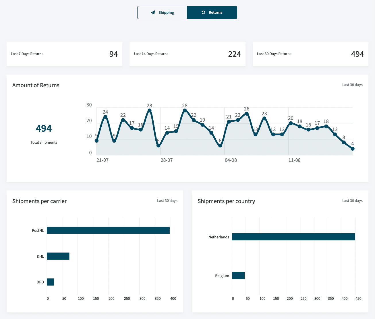 Das Bild zeigt ein Analytics Dashboard. Über dieses erhalten Händler umfassende Daten zu ihren anfallenden Retouren.