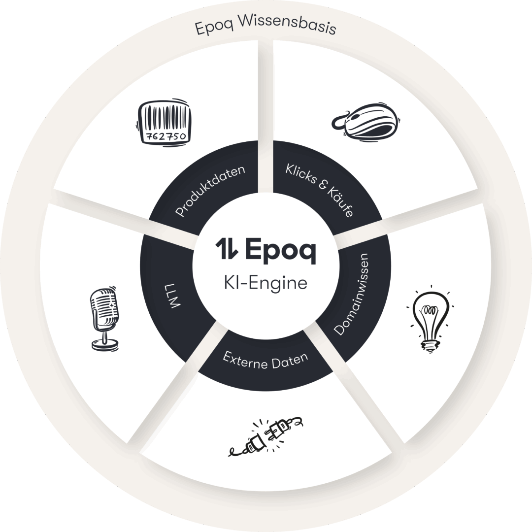 KI-Definition: Wissensbasis der KI-Engine von epoq