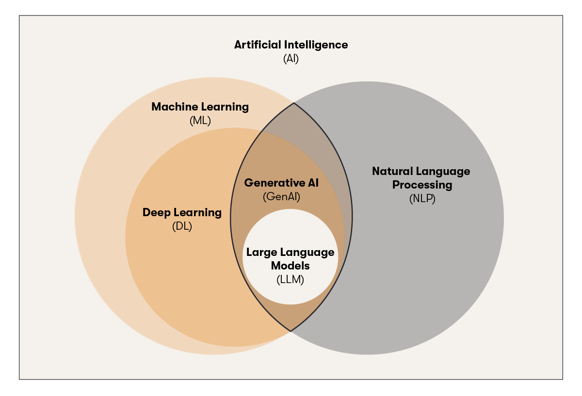 Die Grafik zeigt, wie verschiedene KI-Technologien - darunter Machine Learning, Deep Learning, Natural Language Processing, Large Language Models und Generative AI - zusammenwirken und gemeinsam die Grundlage für den Einsatz von AI im E-Commerce bilden.