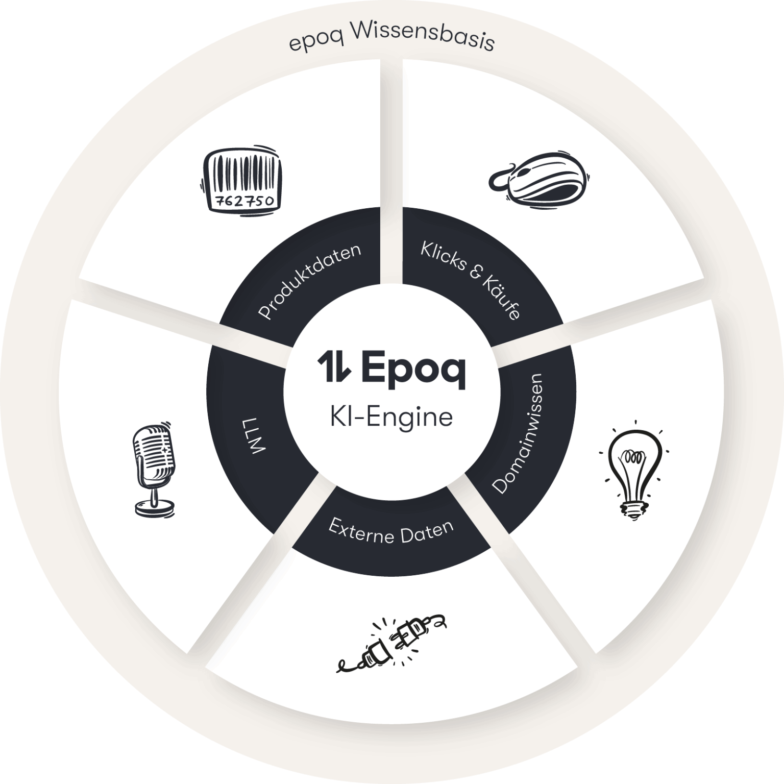 Grafik einer Wissensbasis, die Produktdaten, Nutzerverhalten, Domainwissen, externe Daten und LLM-Informationen integriert, durch Algorithmen zu nutzbarem Wissen aufbereitet und für die Personalisierung zur Conversion-Optimierung einsetzt.