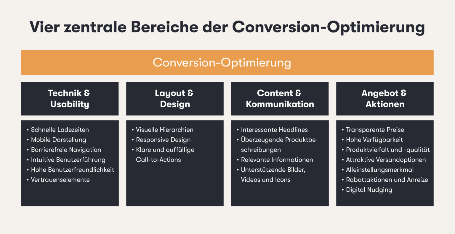 Grafik zeigt die vier zentralen Bereiche der Conversion-Optimierung bestehend aus Technik & Usability, Layout & Design, Content & Kommunikation sowie Angebot & Aktionen.