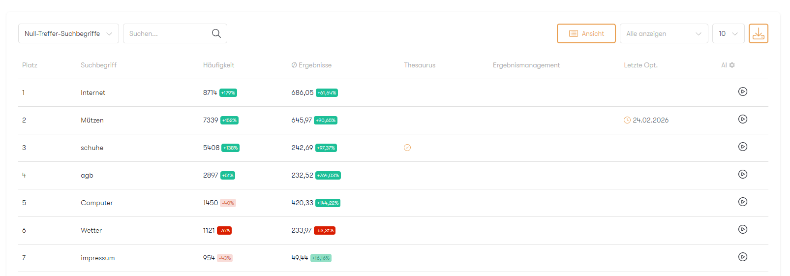 Der Screenshot zeigt die Liste der Suchbegriffe in der Analyse im Control Desk, inklusive Häufigkeit, durchschnittlicher Trefferzahl und der Möglichkeit, über die AI‑Spalte den KI‑Optimierer für jeden Suchbegriff zu starten.