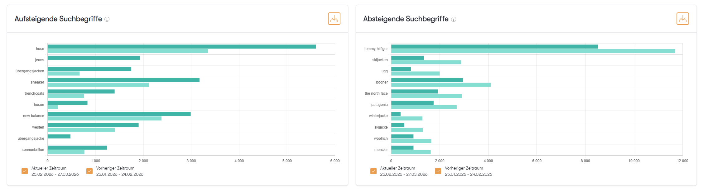 Der Screenshot zeigt das Chart mit den auf- und absteigenden Suchbegriffen im Analyse-Bereich der intelligenten Suche im Control Desk.