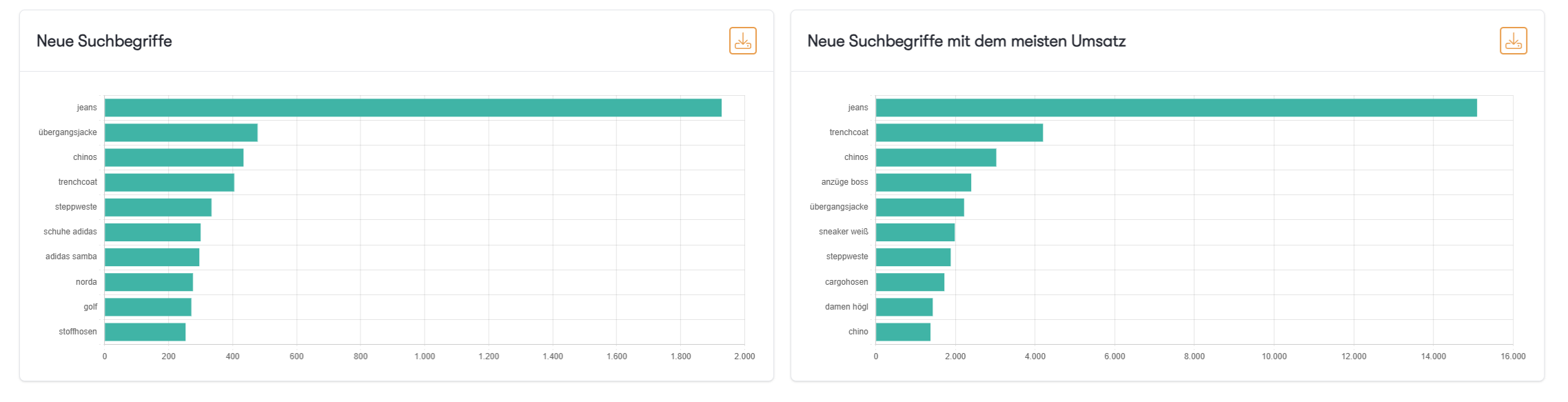 Der Screenshot zeigt das Chart mit den neuen Suchbegriffen mit dem meisten Umsatz.