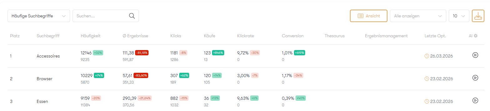 Der Screenshot zeigt die Tabelle "Häufige Suchbegriffe" im Analyse-Bereich der Suche im Control Desk. Diese umfasst die Suchbegriffe, die im ausgewählten Zeitraum am häufigsten gesucht wurden.