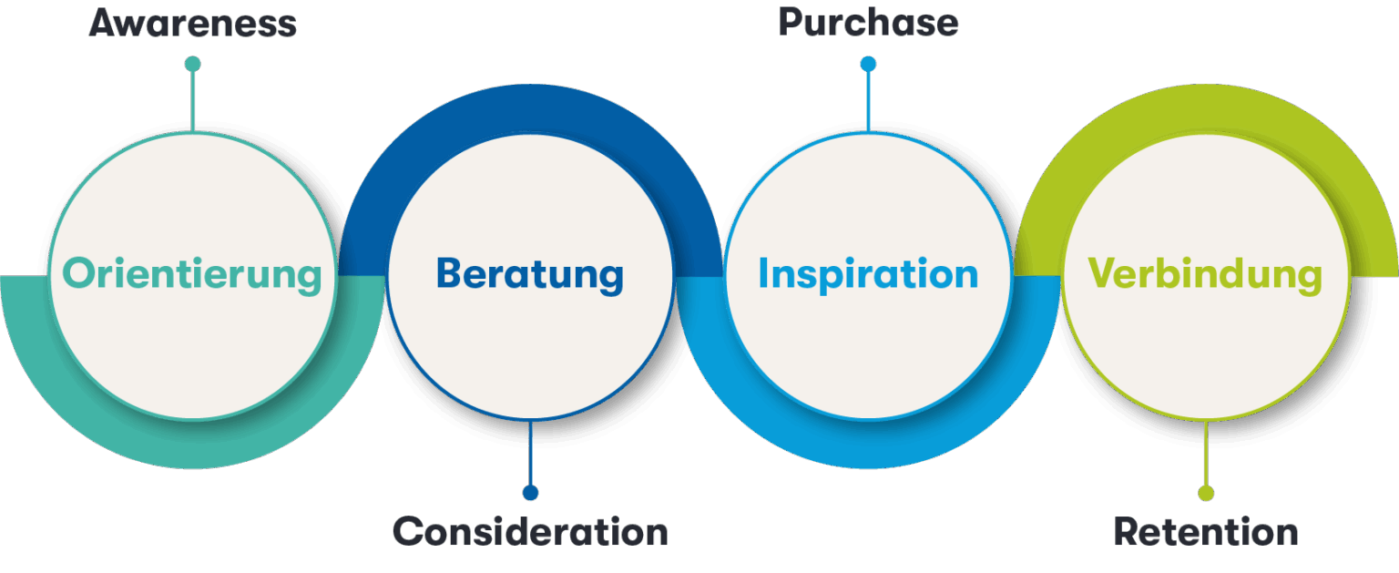 Grafik der Customer Journey mit den Phasen Awareness, Consideration, Purchase und Retention, inklusive der jeweiligen Kundenbedürfnisse.