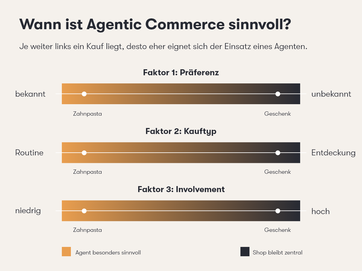 Infografik mit drei Spektren zu Präferenz, Kauftyp und Involvement, die zeigen, wann Agentic Commerce mit KI-Agenten sinnvoll sind und wann der Shop zentral bleibt.