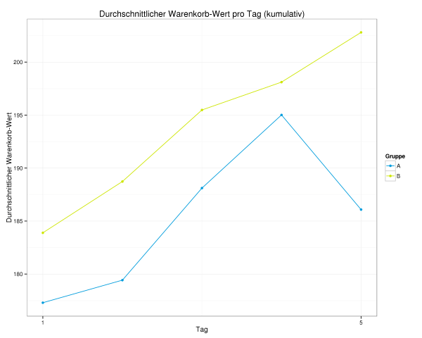 E-Commerce-Analytics zeigen Grafik zum durchschnittlichen Warenkorbwert bis zum 5. Tag des A/B-Tests