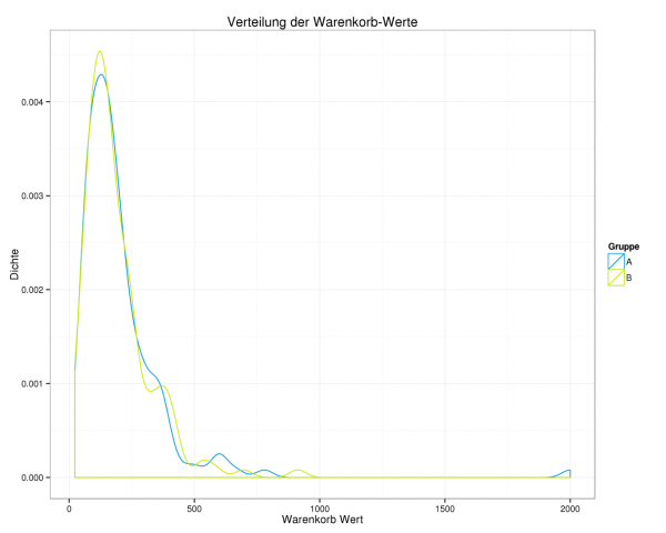 E-Commerce-Analytics zeigen Warenkorb-Werte des A/B-Tests mit Abbildung der Ausnahme (blauer Hügel rechts)