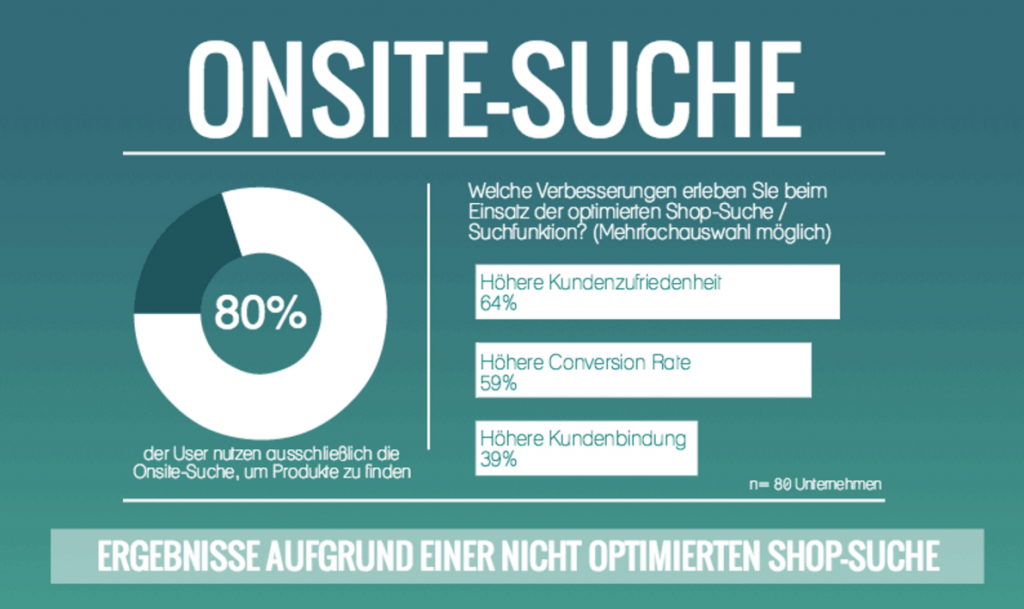 Infografiken zu 15 Fakten zur Onsite-Suche, die durch die intelligente Suche von epoq optimiert werden kann.