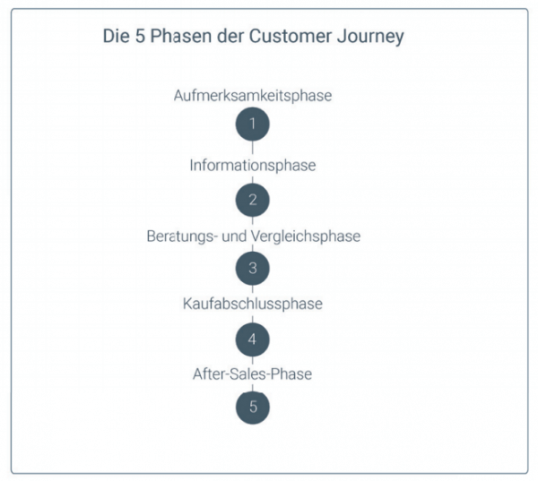 Die digitale Customer Journey kann in 5 Phasen personalisiert werden.