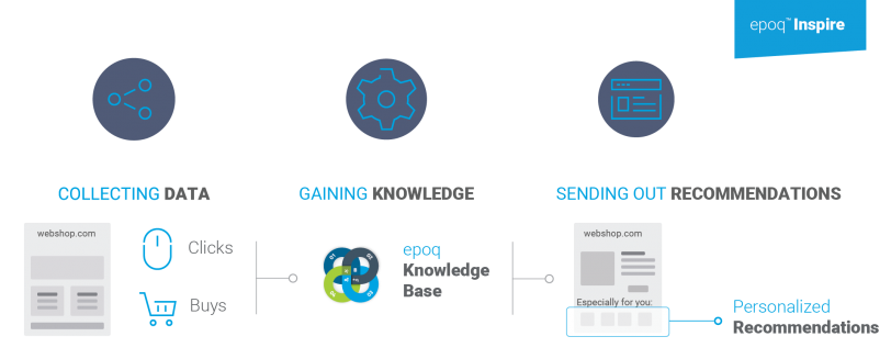 Modell und Funktionsweise der epoq Recommendation Engine