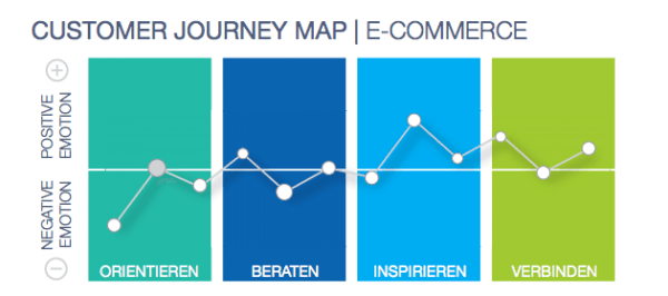Customer Journey Map auf Basis des Customer Journey Mappings.