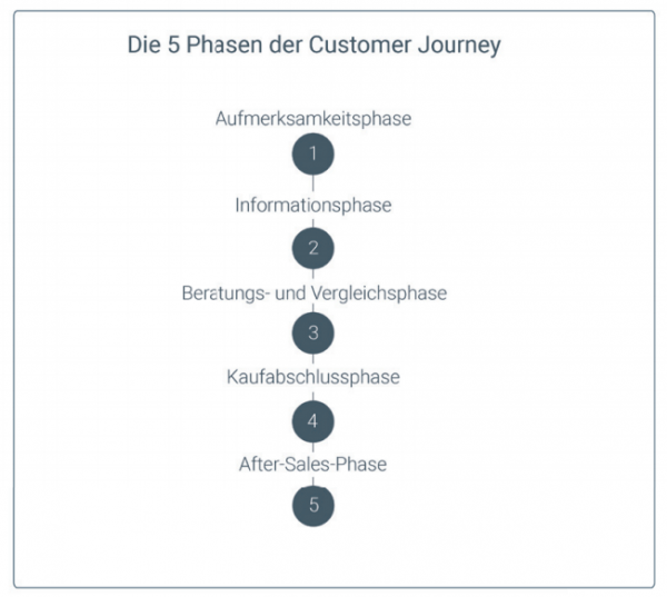 Customer Journey