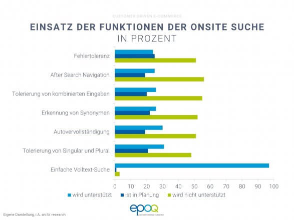 Ein Balkendiagramm stellt die prozentuelle Verteilung vom Einsatz der Funktionen der Onsite Suche bei der e-Commerce Site Search dar.