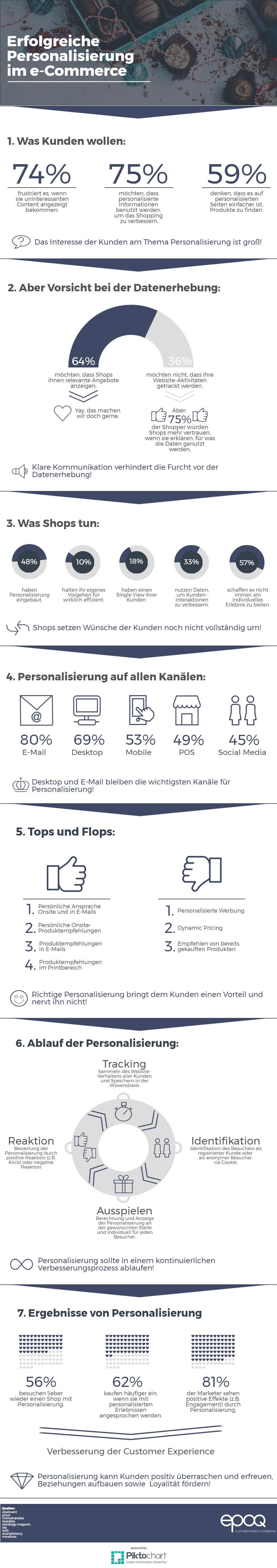 Infografik zur Personalisierung im e-Commerce