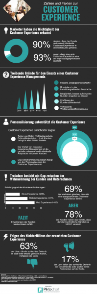 Infografik zu Customer Experience Management