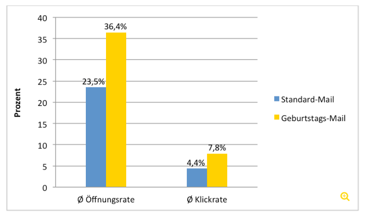 Eine Statistik, die den positiven Effekt einer Geburtstagsmail aufzeigt (inxmail).