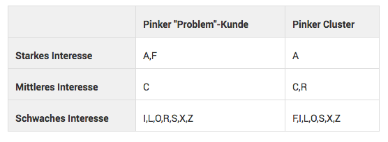 Tabelle über Eigenschaften zum Pinken Cluster und deren "Problem"-Kunde zur Nutzung für e-Commerce Recommendations