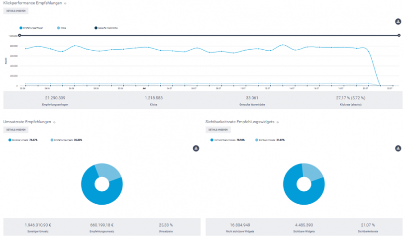 Der Screenshot zeigt einen Ausschnitt aus dem Bereich Kennzahlen im epoq Control Desk. Angezeigt werden Klickperformance und Umsatzrate der Empfehlungen vom epoq Demo-Shop.