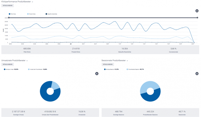 Der Screenshot zeigt einen Ausschnitt aus dem Bereich Kennzahlen im epoq Control Desk. Angezeigt werden Klickperformance und Umsatzrate von Guided Selling im epoq Demo-Shop.