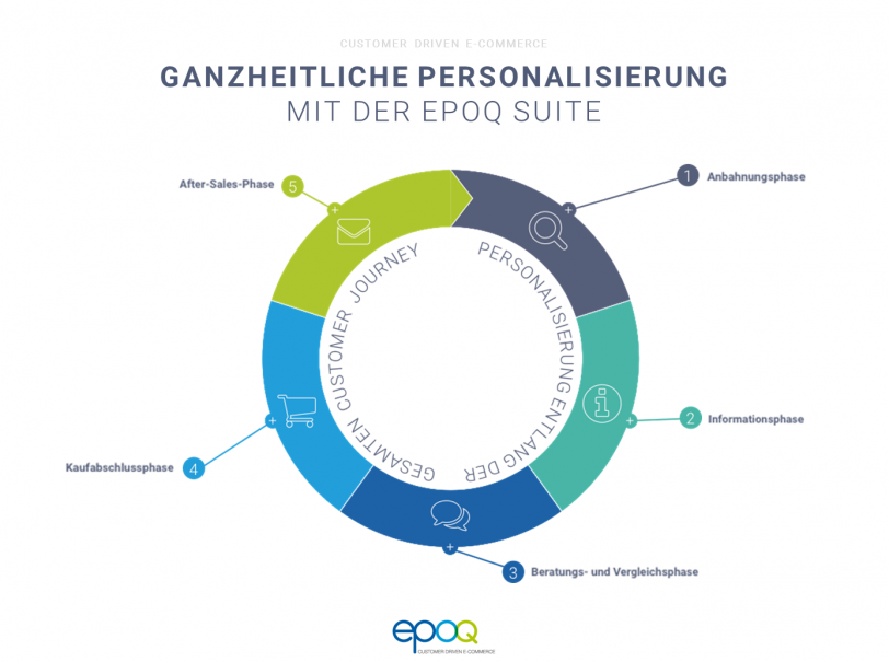 Kreis, mit den farblich unterteilten Phasen der Digital Customer Journey