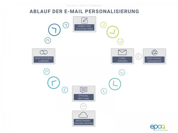 Ablauf der E-Mail Personalisierung
